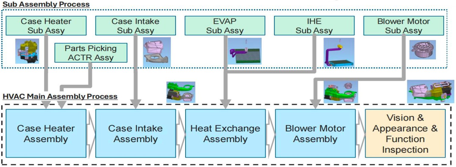 HVAC assembly process flow — sub-assembly and main assembly stages